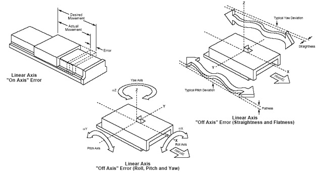 Axis Diagram