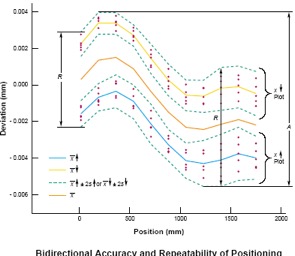 bidirectional accuracy