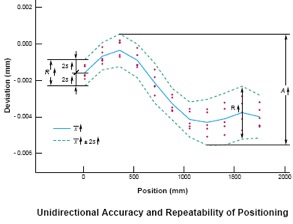 unidirectional accuracy